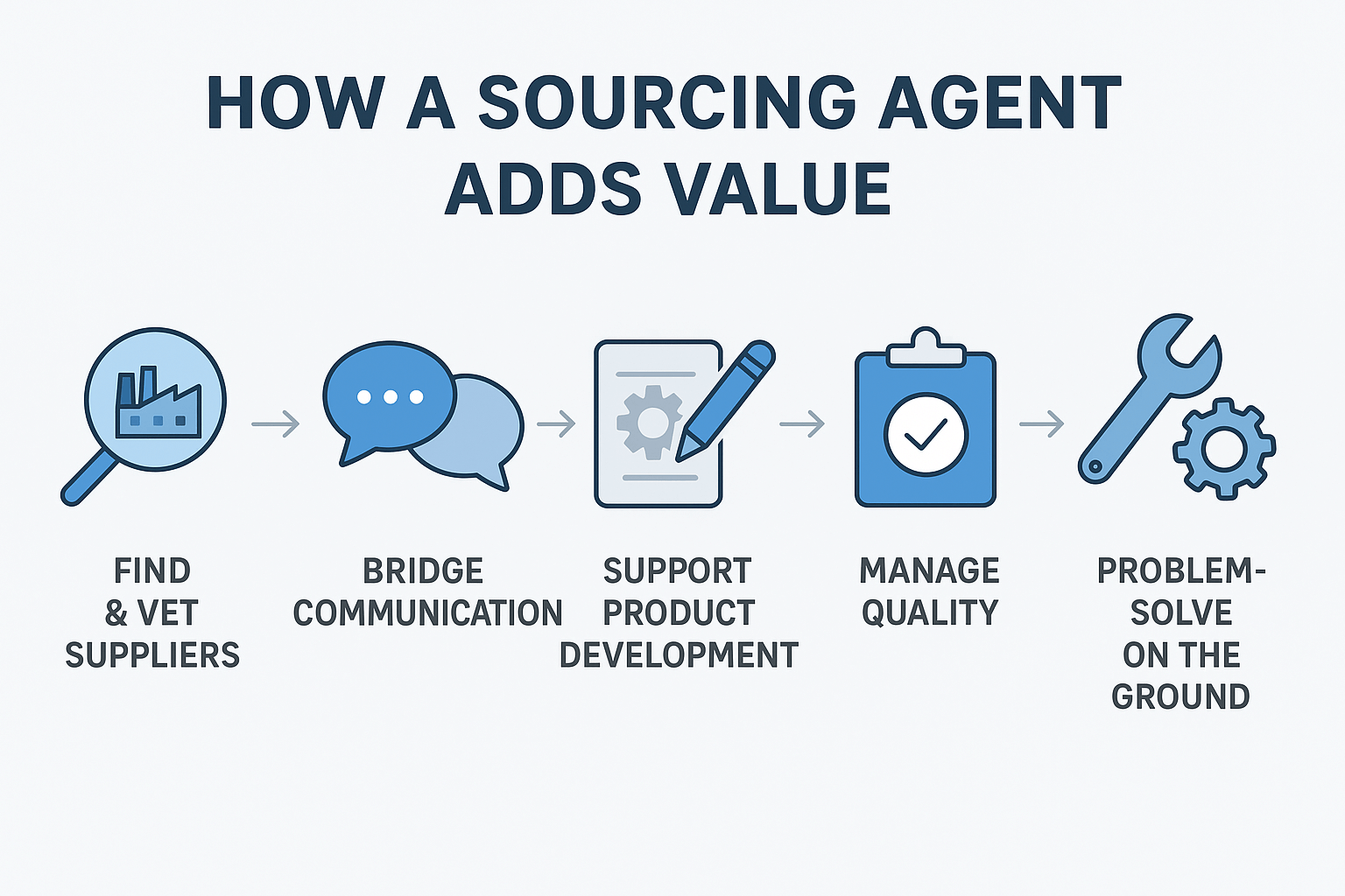 How a sourcing agent adds value across the process