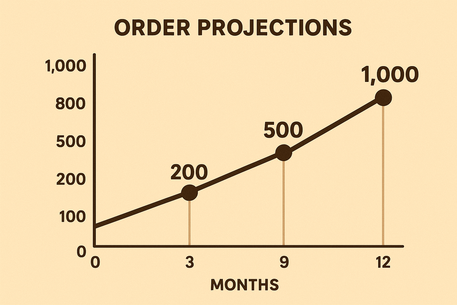Order volume projections shared with a factory
